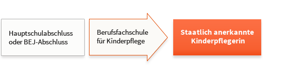 Berufsfachschule Fur Kinderpflege 2bfhk Mps Mathilde Planck Schule Ludwigsburg