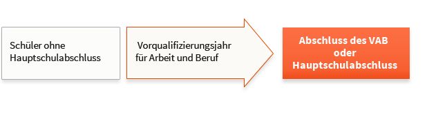 vereinfachte Darstellung des Ausbildungsweges